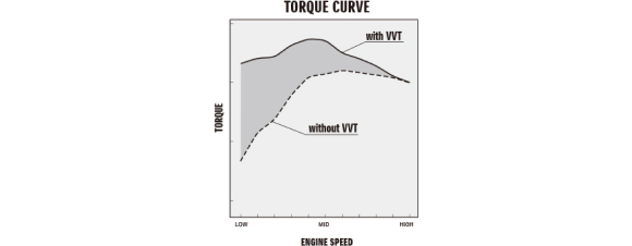 VVT (Variable Valve Timing)