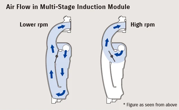 MULTI-STAGE INDUCTION